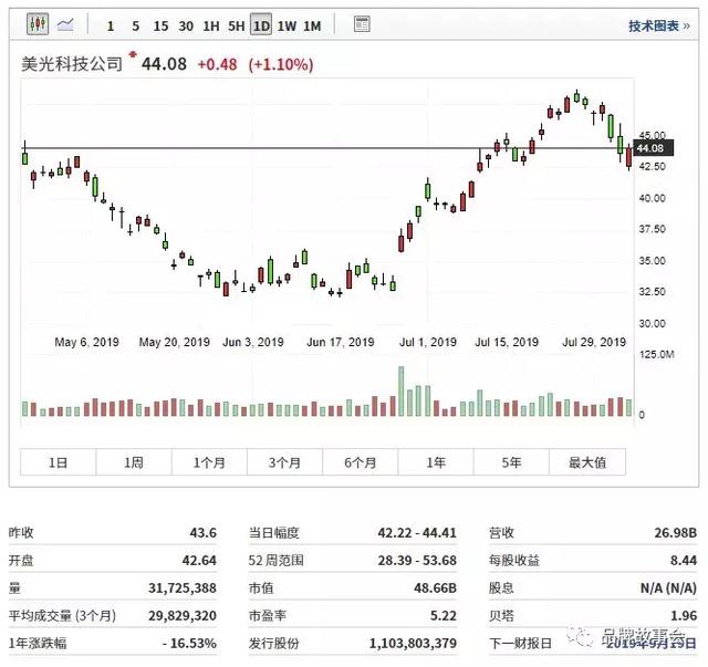 micron是什么牌子（Technology美光科技公司）