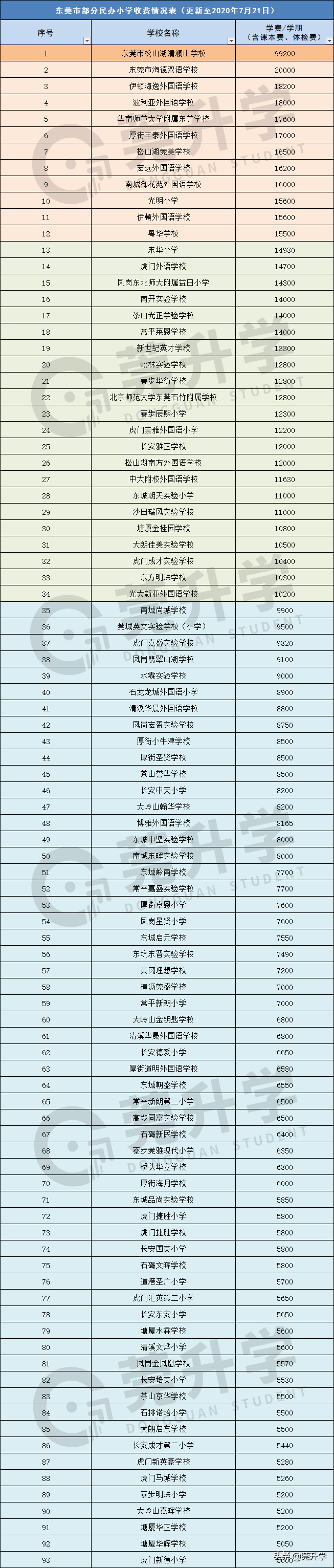 东莞民办高中学校学费比较低的（东莞民办中小学、高中学费大盘点）