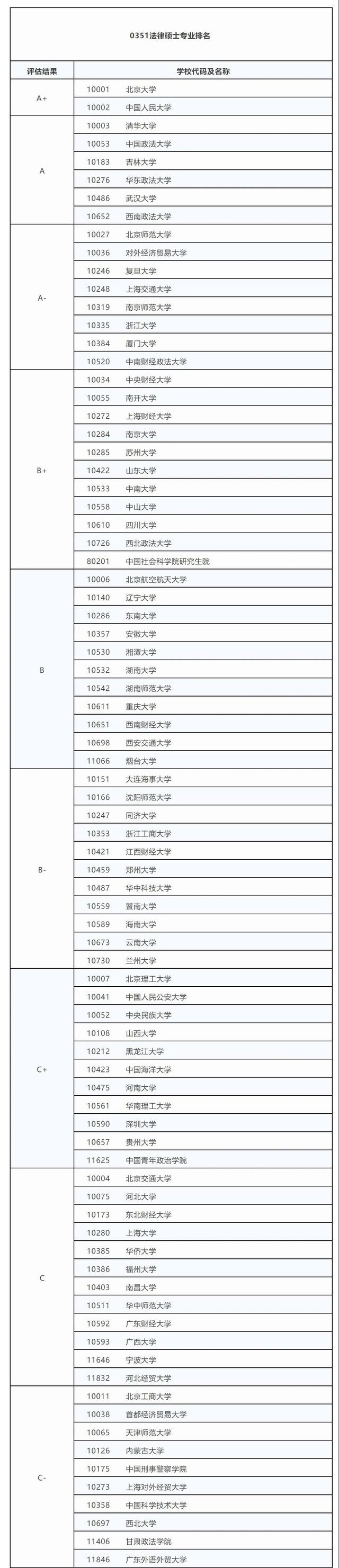 法学全国学校排名，全国法学专业大学排名2021（法学专业院校排名TOP100）