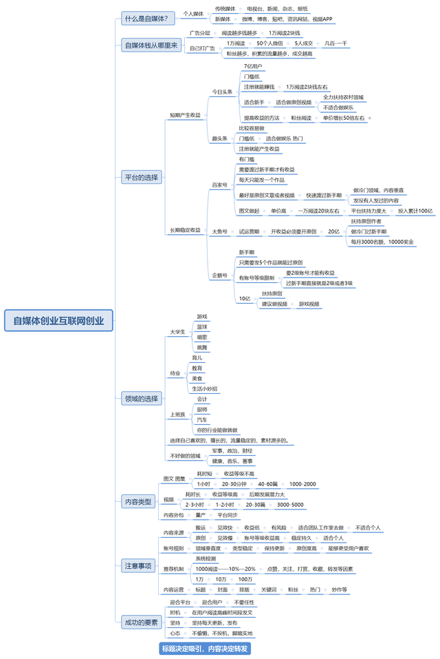 自媒体创业教程，自媒体创业教程视频？