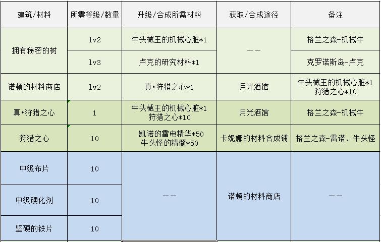 DNF魔法商店的秘密怎么完成，DNF魔法商店的秘密讲解