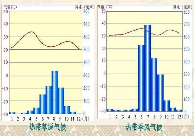 热带草原气温降水图图片