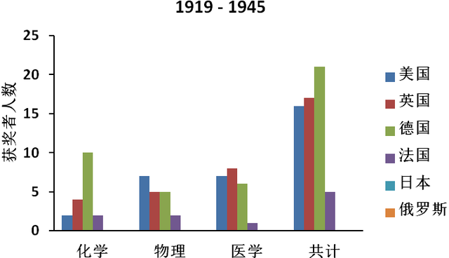 诺贝尔奖有哪些，诺贝尔奖有哪些奖项（诺奖大国排名：哪些国家在前进）