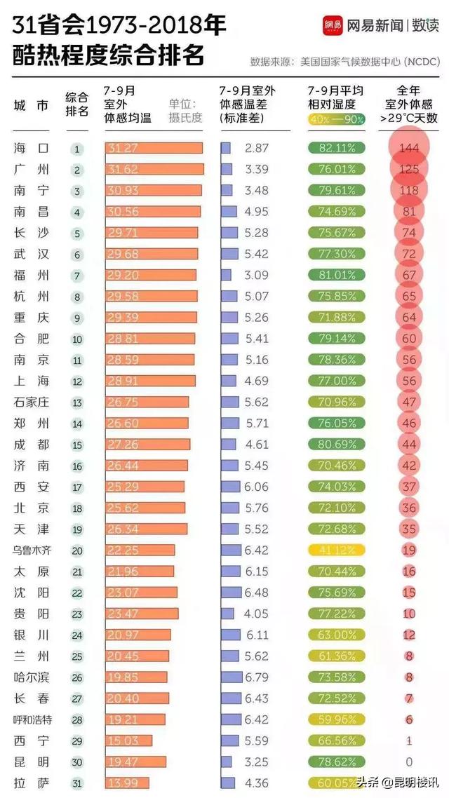 昆明年平均气温，云南昆明夏天多少度（昆明位居全国31省会酷热程度综合排名倒二）