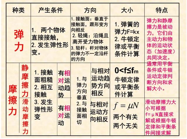 常见的力有哪些，常见的力分为几种（高中物理：常见几种力考点总结）