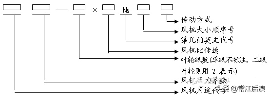风量计算公式，风速仪怎么计算风量的（风机常用计算公式）