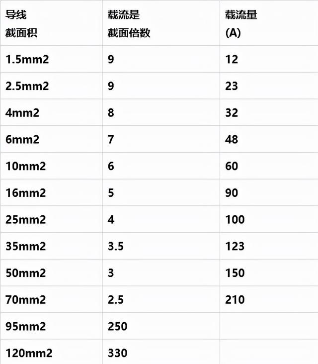 铜密度多少立方米/千克，铜密度多少立方毫米/千克（最全电缆直径和电缆流过电流计算以及对照表）