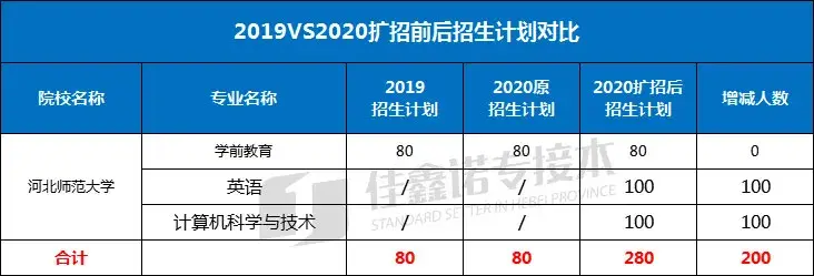河北专接本的学校（河北专接本最好的学校是哪所）