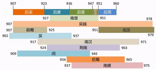 五代十国为什么最黑暗，中国朝代顺序完整表图（五代十国时期为何最没存在感）