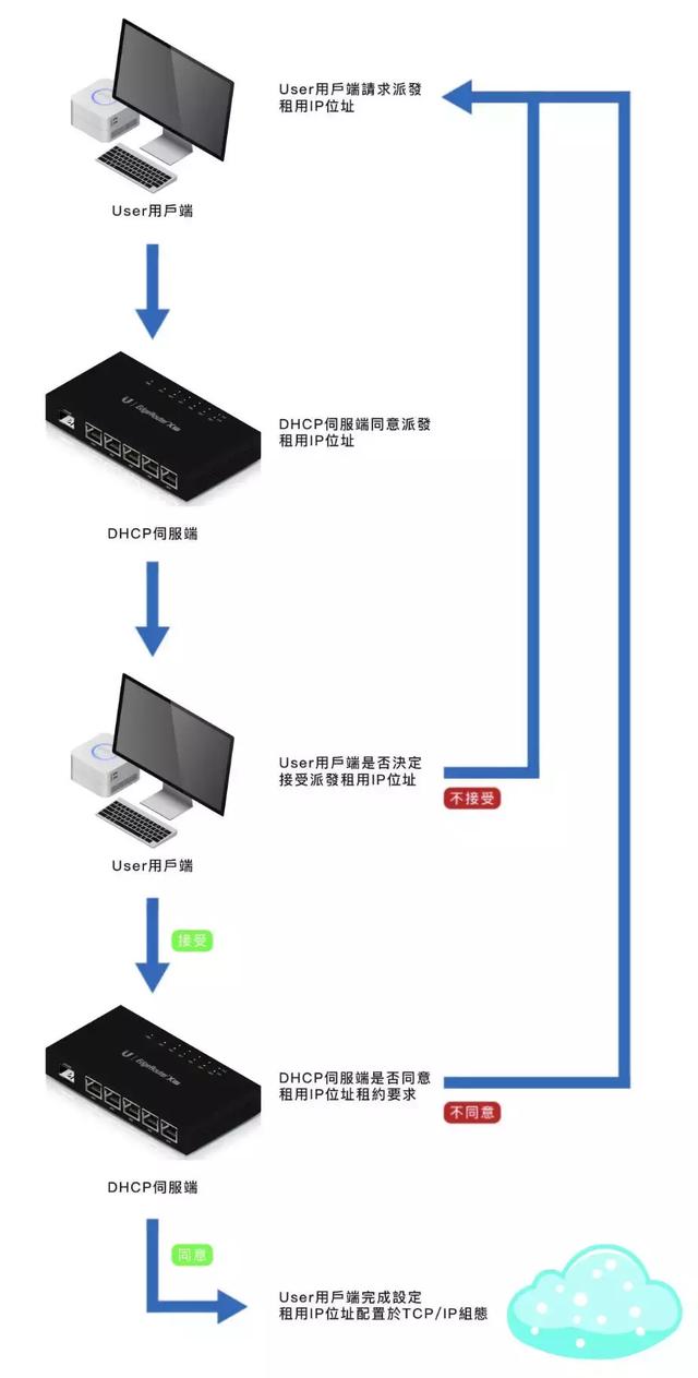 dhcp应该开启还是关闭，二级路由器dhcp应该开启还是关闭（弄懂 DHCP 基本原理）