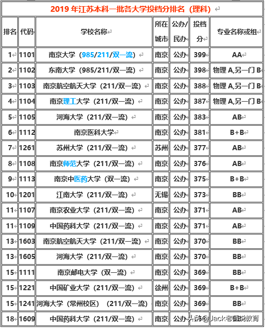 江苏二本院校排名（江苏省2019年本科一批）