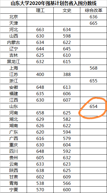 山东大学威海分校分数线，山东大学威海分校2018年各省及各专业录取分数线及最低录投档线（山东大学2020年不同的本科招生类型在山东省的录取分数）