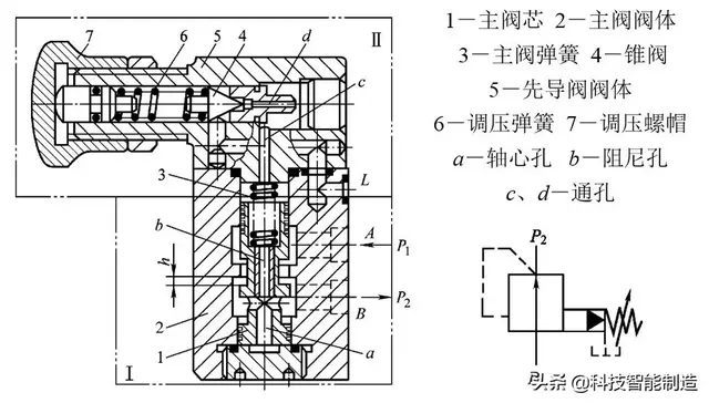 液压安全又叫什么阀，液压有什么阀（控制阀的分类和工作原理）