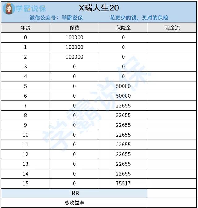 irr计算公式，IRR公式（一款年金险好不好）