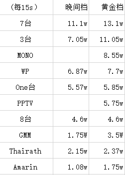 泰剧七台和三台的区别，从这几点分析后，一目了然