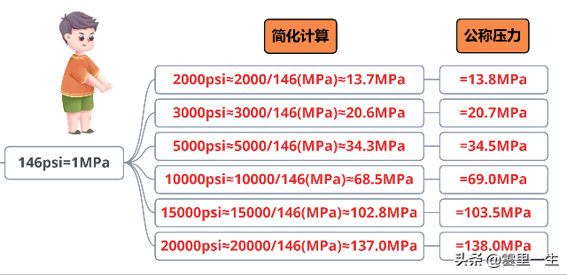 mpa是什么意思呀，mpa是什么意思（管道阀门、仪表中公斤压力、MPa、PSI、Class转换关系）