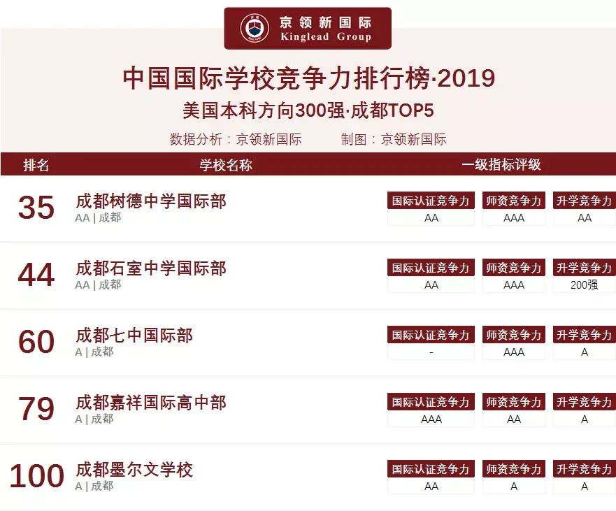 成都的国际学校（2019成都国际学校竞争力排行榜分析回顾）