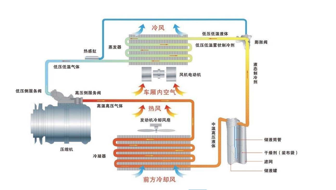 汽车空调不制冷的原因及解决办法（附详细图解，自己就能修好）