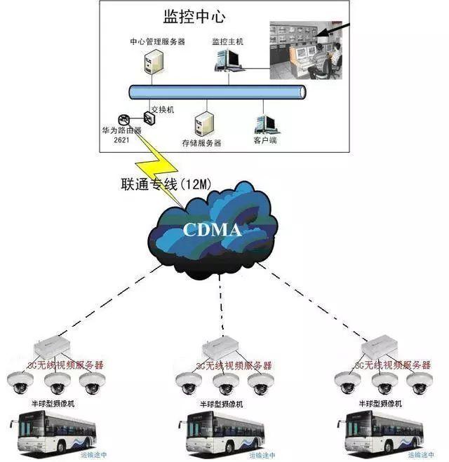 各种类型网络视频监控系统拓扑图
