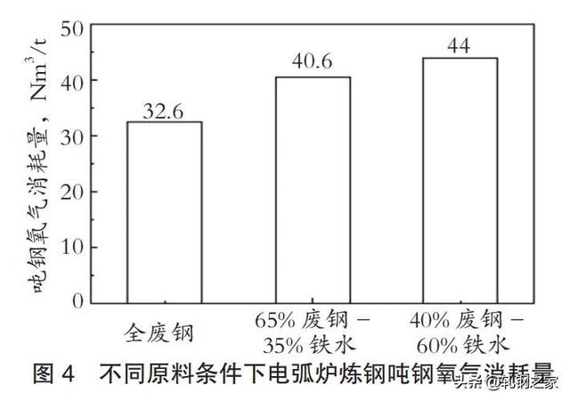 钢铁厂冶金石灰是干什么的，电炉炼钢工艺参数的计算
