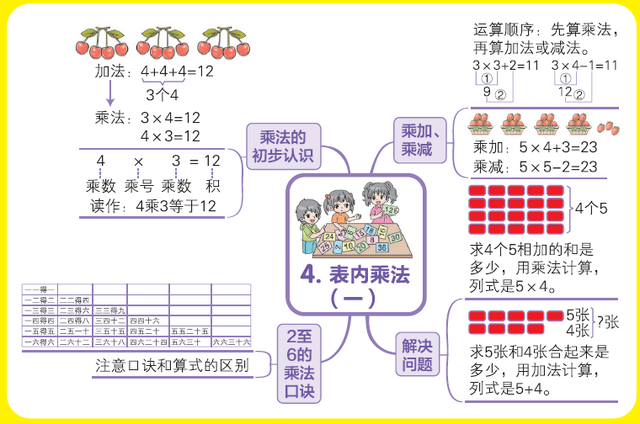 小学二年级思维导图，人教版小学二年级语文思维导图（二年级数学人教版上册期末复习单元知识汇总思维导图）