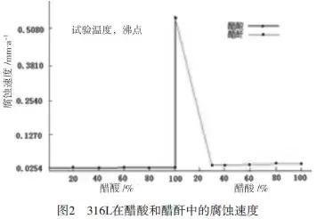 醋酸的物理性质，醋酸的物理性质是什么（醋酸用耐腐蚀金属材料评述）