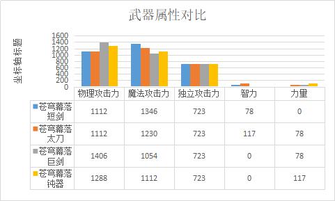 dnf阿修罗用短剑还是太刀（地下城与勇士阿修罗装备推荐）