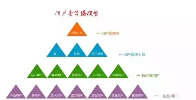 用户运营怎么做（用户运营的6大模型解析）