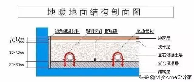 地暖和电暖怎么选择，一文教你挑选安装
