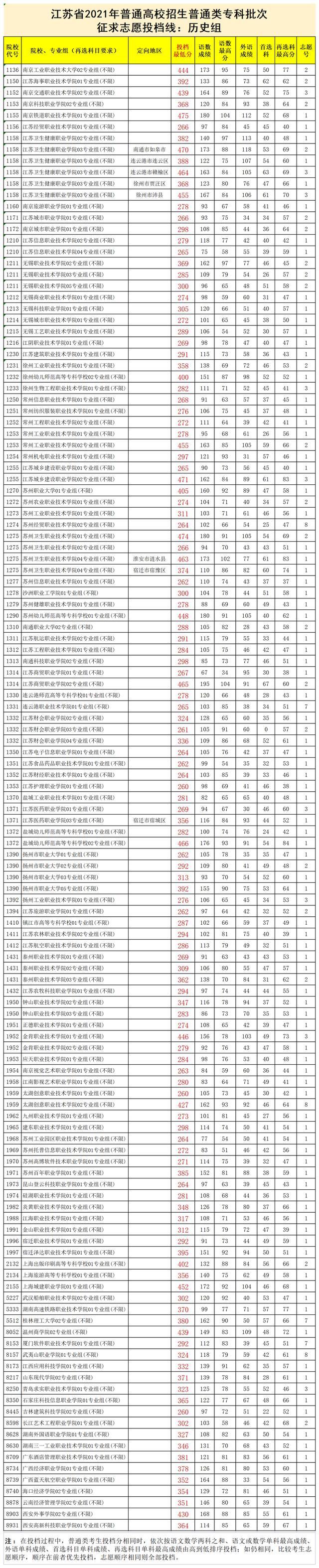 金肯职业技术学院，金肯职业技术学院在青海招生人数、录取分数线、位次[2022招生计划]（江苏2021普高招生普通类专科批次征求志愿投档线公布）