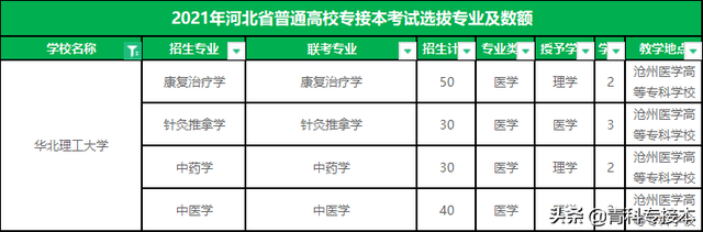 承德医学院专接本，承德医学院大专录取分数线（河北专接本招生人数最少的10所院校）