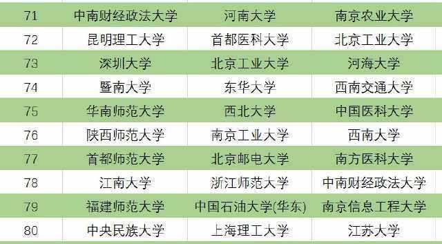 校友会和软科哪个权威，软科和校友会谁更权威（三个版本中国大学排名前100名）