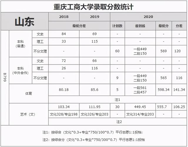 重庆工商大学录取分数线2021，2022年重庆工商大学在贵州的录取分数线是多少（重庆工商大学近3年录取分数线看这里）