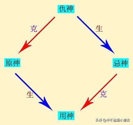 六爻八卦中的原神忌神和仇神，六爻预测.原神、忌神、仇神与用神的关系