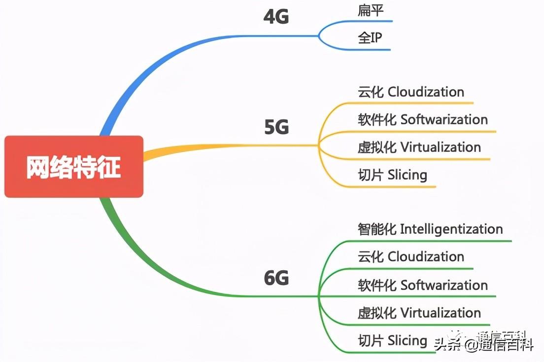 2g已逝5g来了，6G的区别你真的知道吗