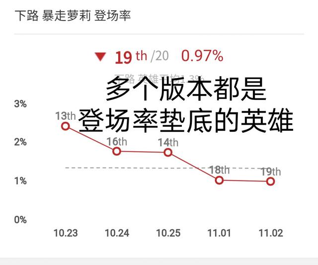 暴走萝莉技能，9级基础射程成为联盟第一