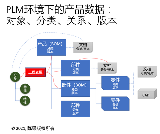 plm系统是什么系统，plm产品库的定义方式（产品生命周期数字化）