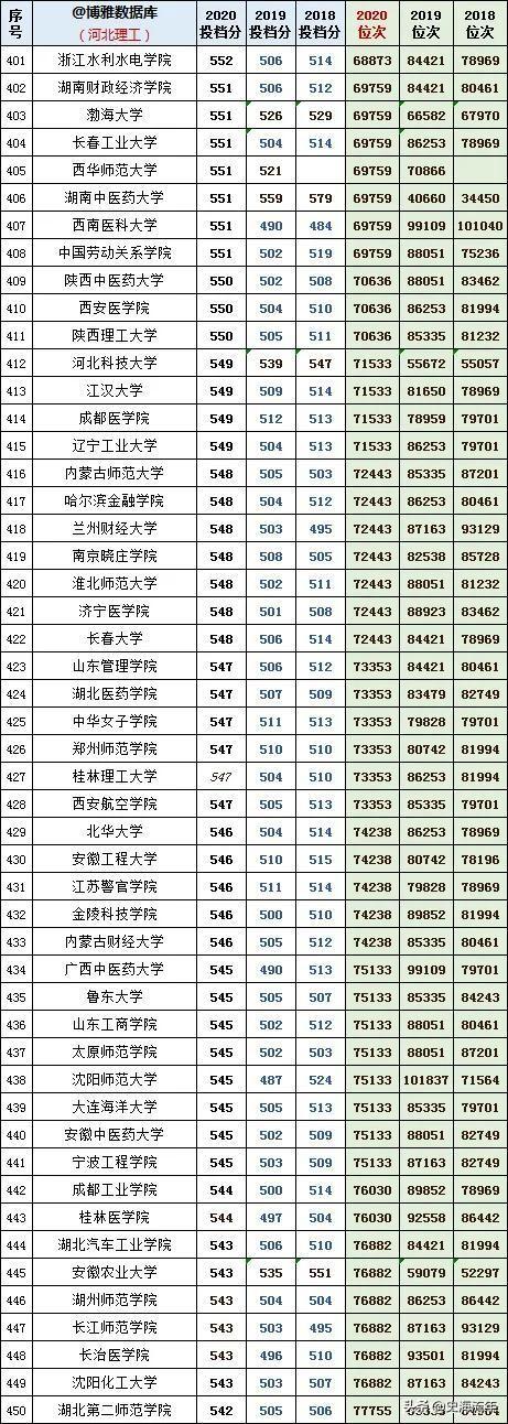 往年高考录取分数线，2021年青海高考录取分数线（1000多所本科院校3年录取分数线、位次号）