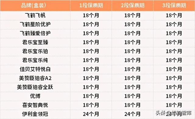 奶粉开封后能放多久，罐装奶粉开封后能放多久（飞鹤、君乐宝、金领冠、佳贝艾特等44款奶粉差异大）