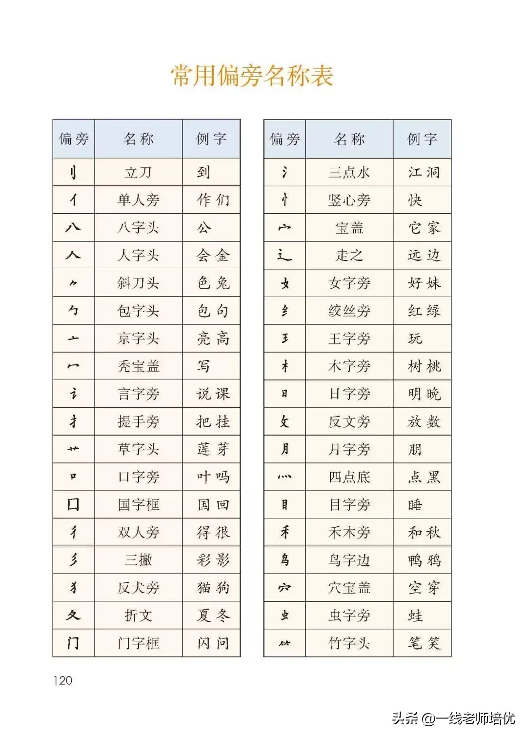 常用偏旁名称表(常用偏旁名称表一年级上册图)插图(1)