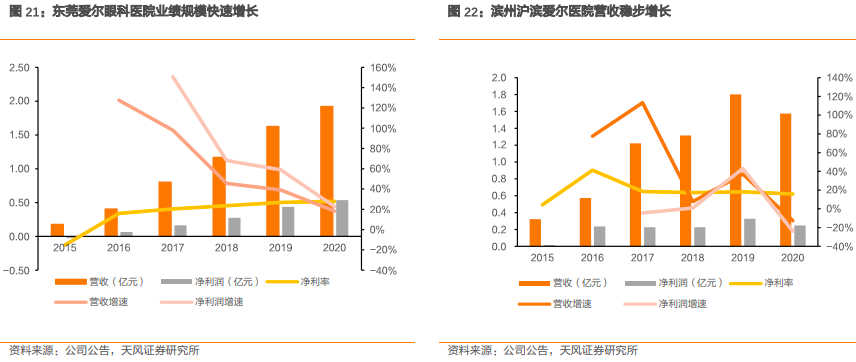 爱尔眼科集团有限公司（爱尔眼科深度报告）