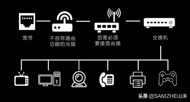 交换机怎么用，众通源交换机怎么用（“交换机”有什么作用）