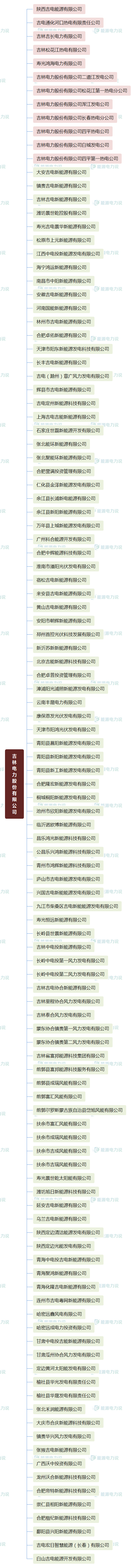 华能集团下面共有多少个电厂，华能集团下属电厂（国家能源集团、国家电投、中国华电下属电厂明细）