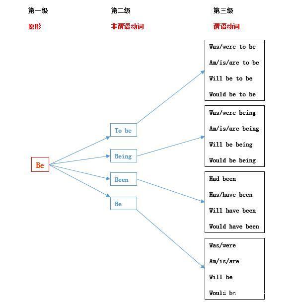 起源英语动词，起源的英文怎么说（英语的be动词怎么用）