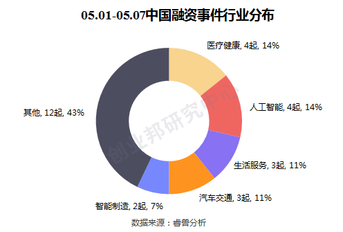 弘量研究（全球投融资周报）