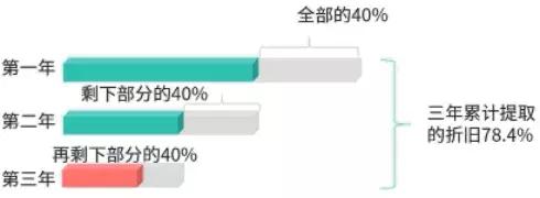 什么叫折旧率，年折旧率怎么理解（初级会计实务，固定资产的折旧）