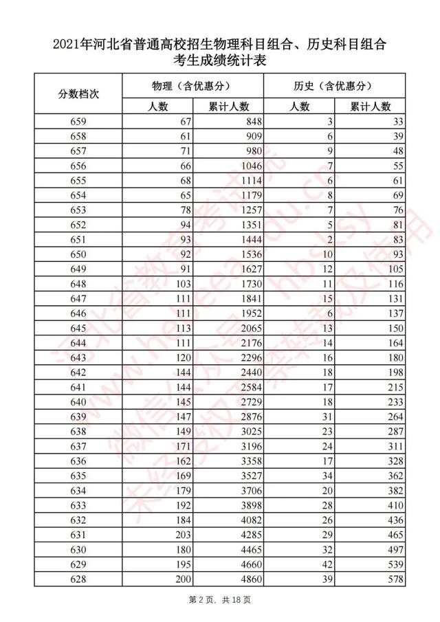 2021年高考分数线一分一段表，2021年河南高考分数线一分一段表（2021河北高考一分一档表公布）