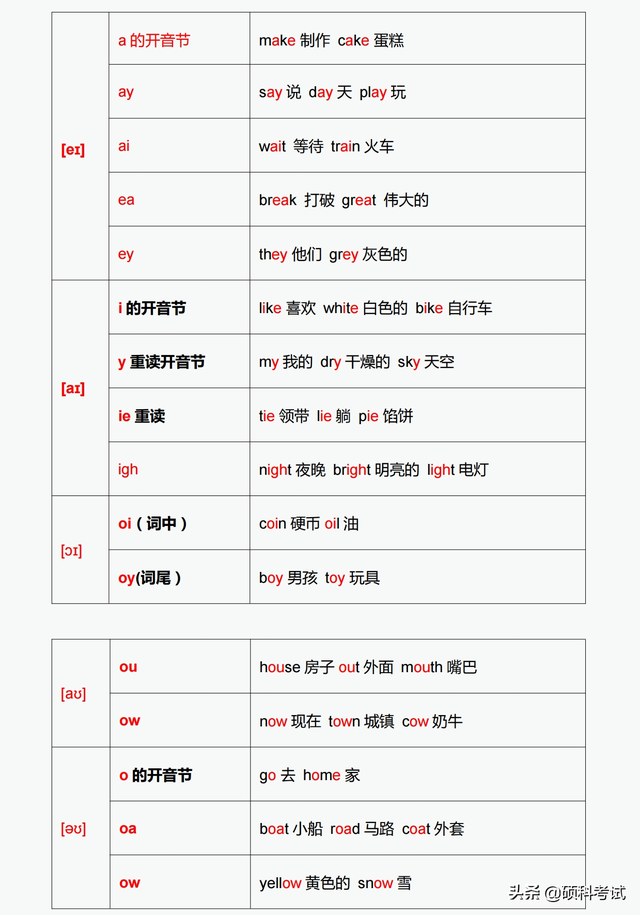 五个元音字母的发音音标，英文5个元音字母音标及读法（28个元音发音对应的字母与字母组合发音）