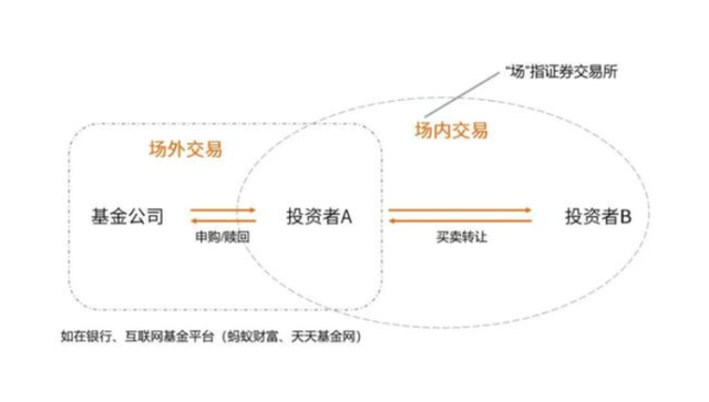 場外基金贖回費率高不高，場外基金贖回費率高不高為什么？