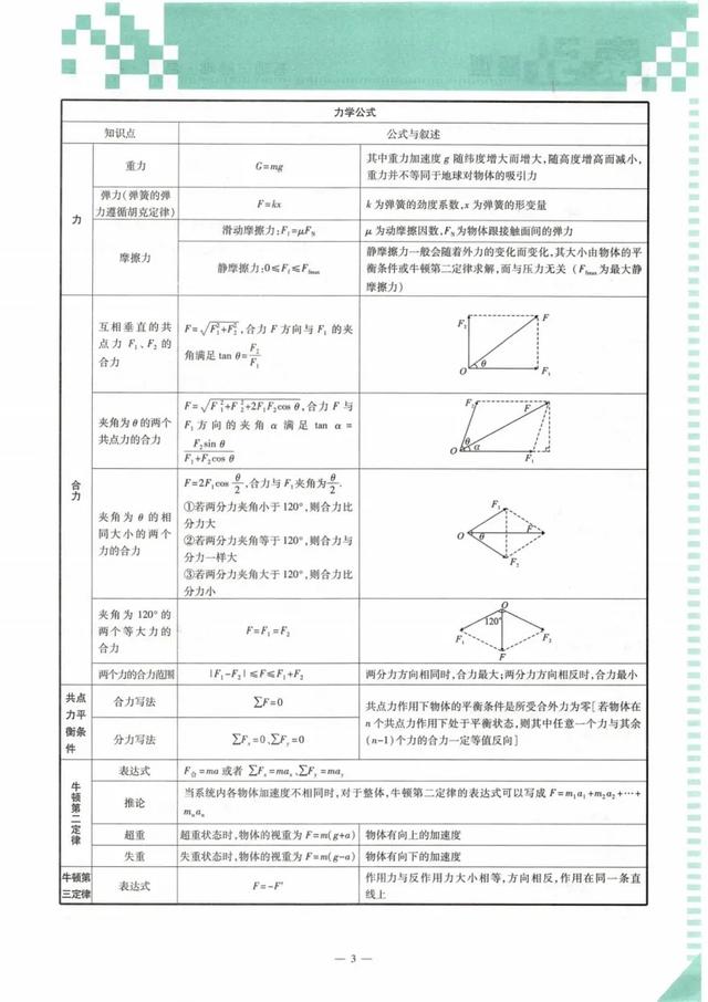 高一物理公式大全，高一物理所有公式整理（高中物理公式表，非常详细具体）